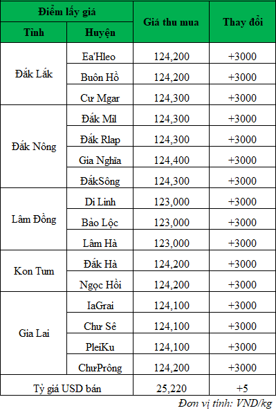 Gia ca phe hom nay_1719368609.png